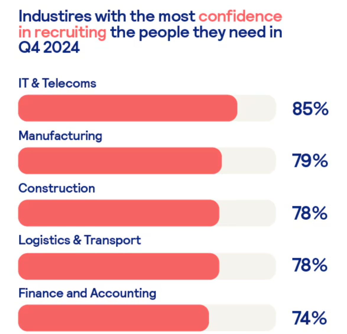 Industries with the most confidence in recruiting the people they need in Q4 2024: IT & Telecoms 85%, Manufacturing 79%, Construction 78%, Logistics & Transport 78%, Finance & Accounting 74%, 