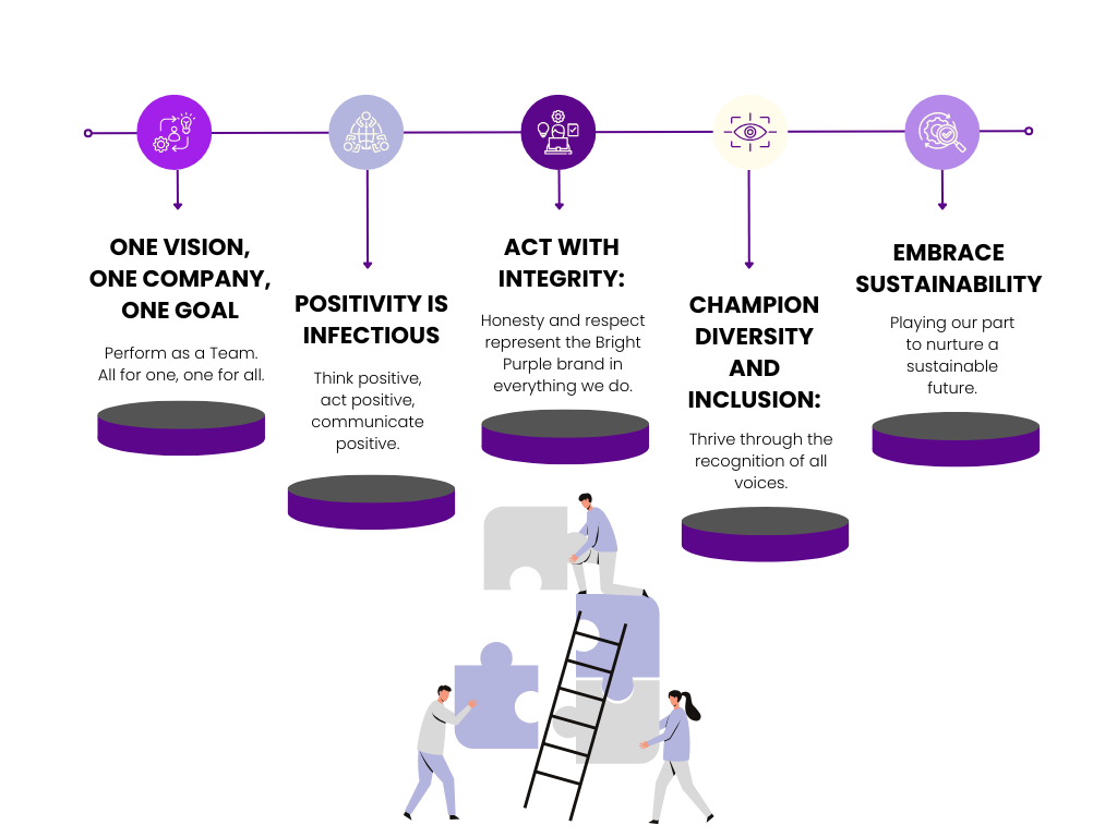 Dropdown diagram with arrows pointing to the following values/text: One Vision, One Company, One Goal:  Perform as a Team. All for one, one for all. Positivity is Infectious: Think positive, act positive, communicate positive. Act with Integrity: Honesty and respect represent the Bright Purple brand in everything we do. Champion Diversity and Inclusion: Thrive through the recognition of all voices. Embrace Sustainability: Playing our part to nurture a sustainable future. 